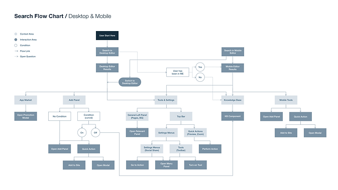 Search flow chart